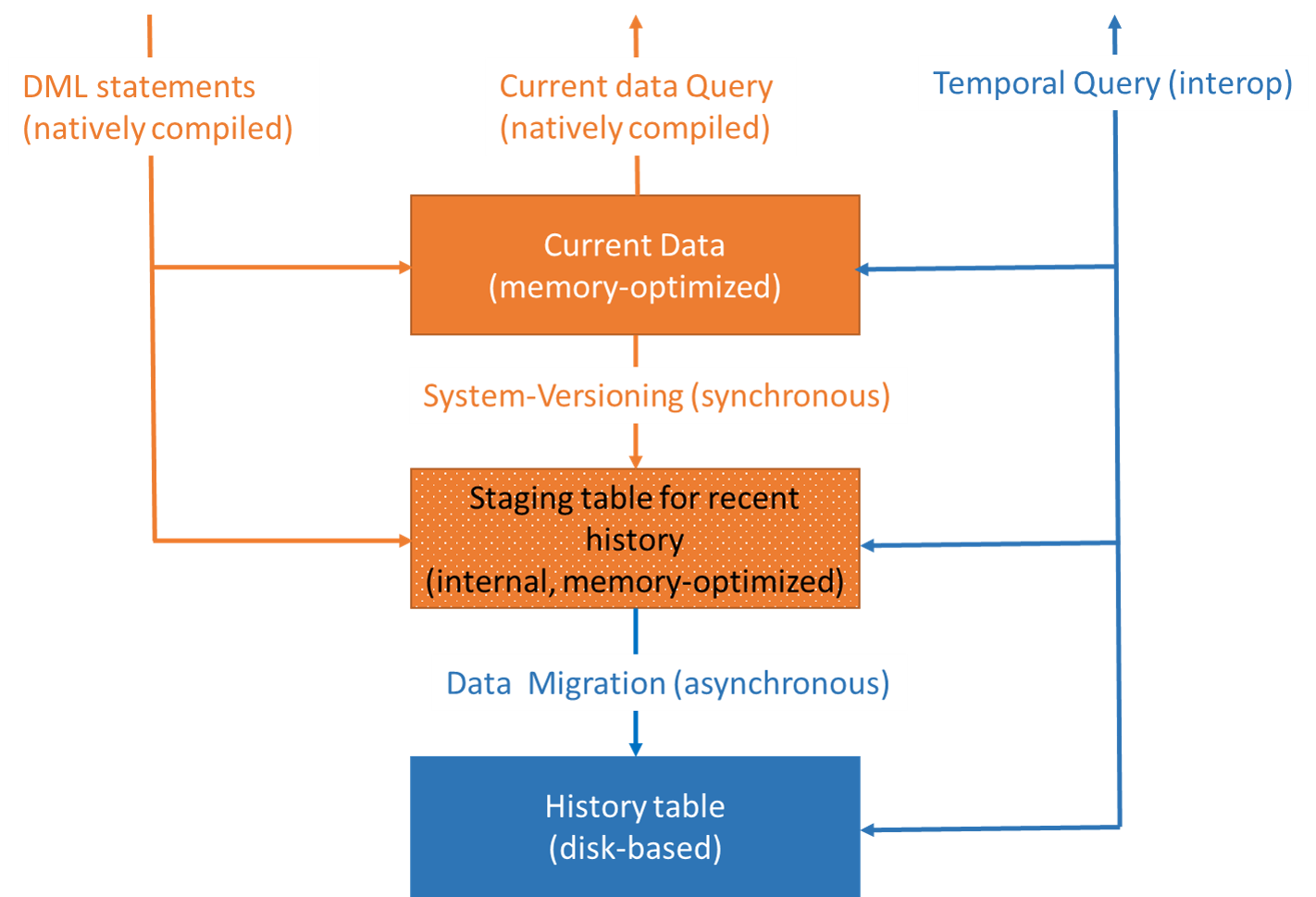 Temporal In-Memory Architecture