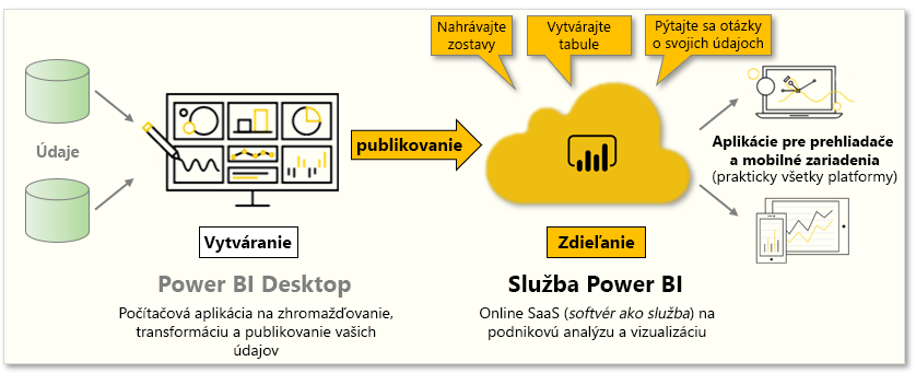 Konceptuálna grafika s úlohami, na ktoré sa vzťahuje tento modul.