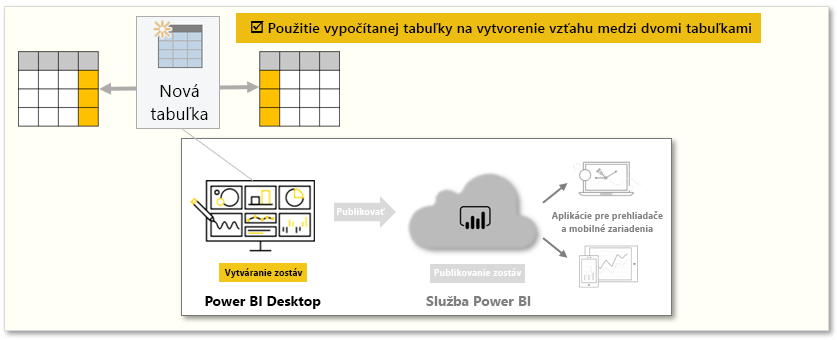 Konceptuálna grafika s úlohami v tomto module.