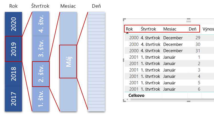 Koncepčný diagram s rokmi ďalej rozdelenými na štvrťroky, mesiace a dni.