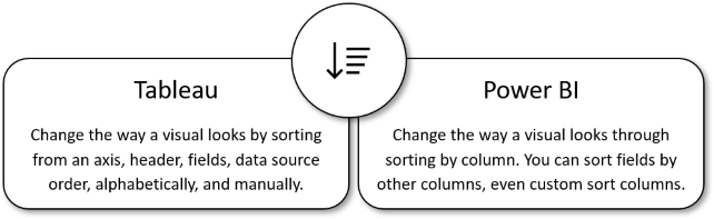 Diagram znázorňujúci, že zoradenie údajov v službách Tableau a Power BI je podobné.