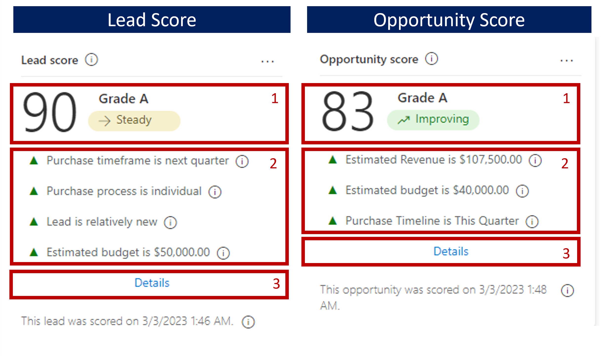 Screenshot of Lead Score and Opportunity Score card sections numbered to correspond with the list below.