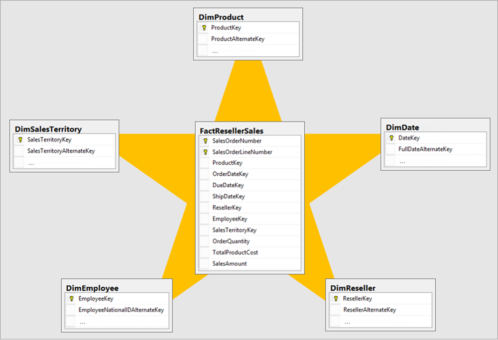 Screenshot of a star schema design with a fact table in the center and dimension tables forming the points of the star.