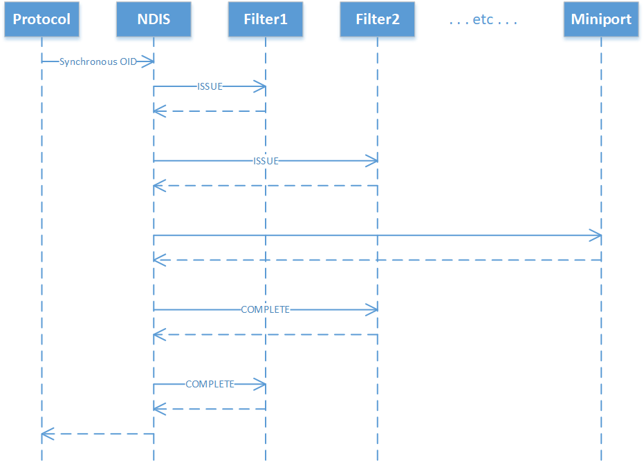 Function call sequence for Synchronous OID requests.