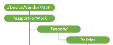 The placeholder in the CSP tree