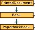 Diagram of a basic single inheritance hierarchy.