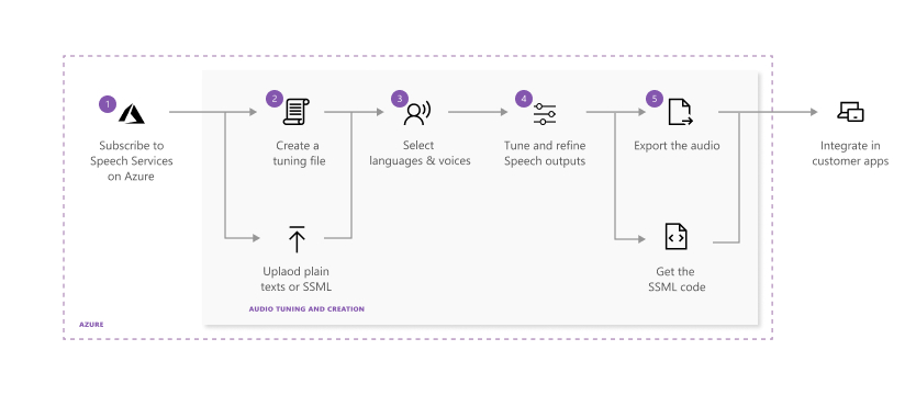 Diagram of the sequence of steps for fine-tuning text to speech outputs.