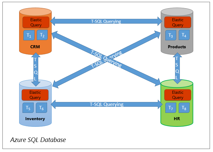 Query across tables in different databases