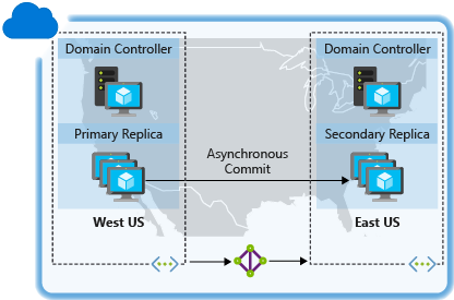 Diagram that shows two regions with a Primary Replica and Secondary Replica connected by an Asynchronous Commit.