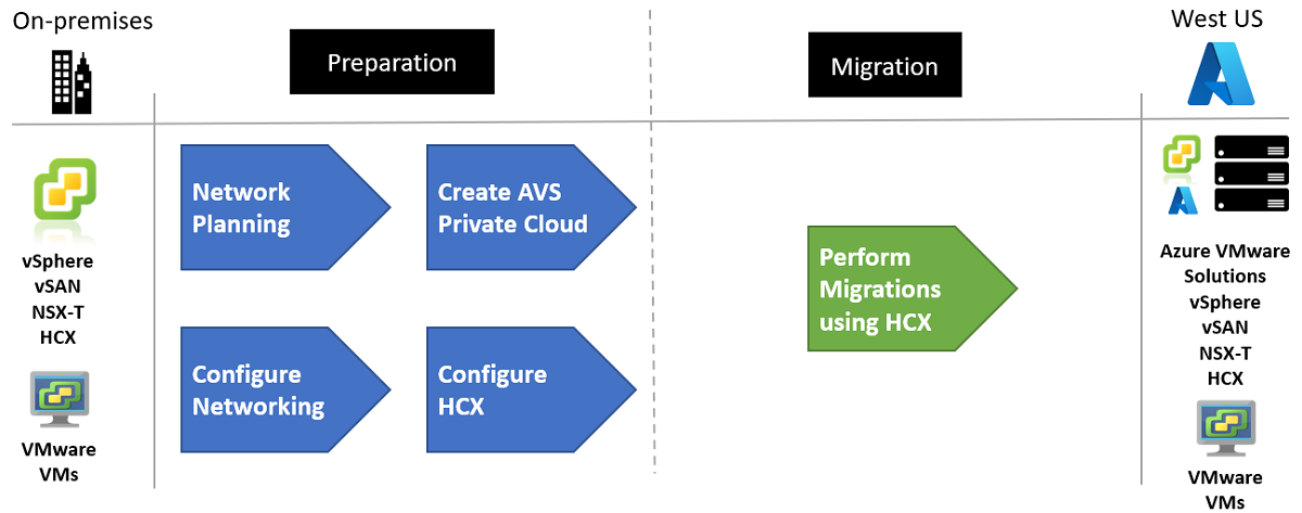 Diagram of the migration process.