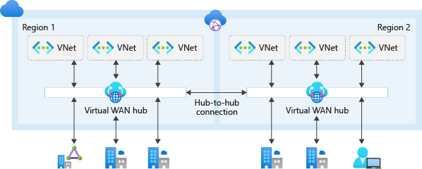 Diagram that illustrates a global transit network with Virtual WAN.