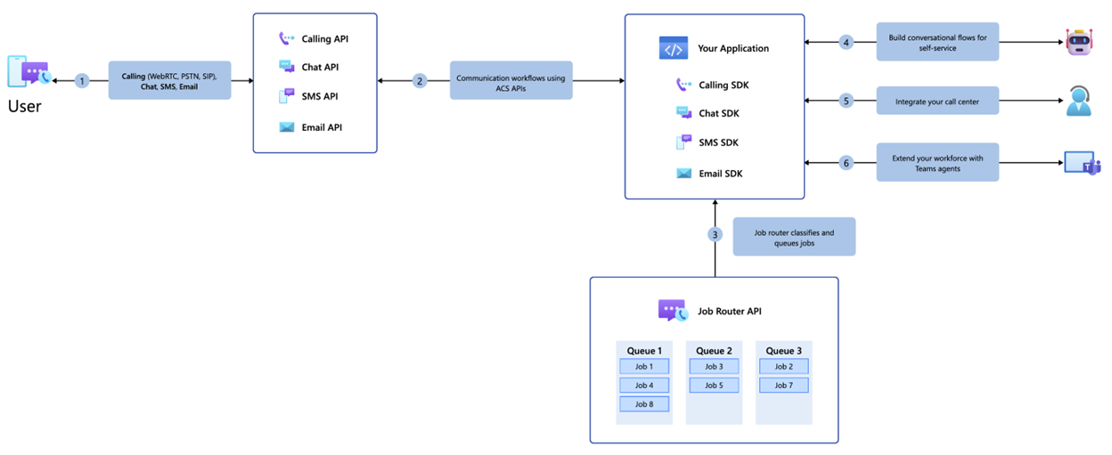 Diagram that shows the Job Router Architecture.