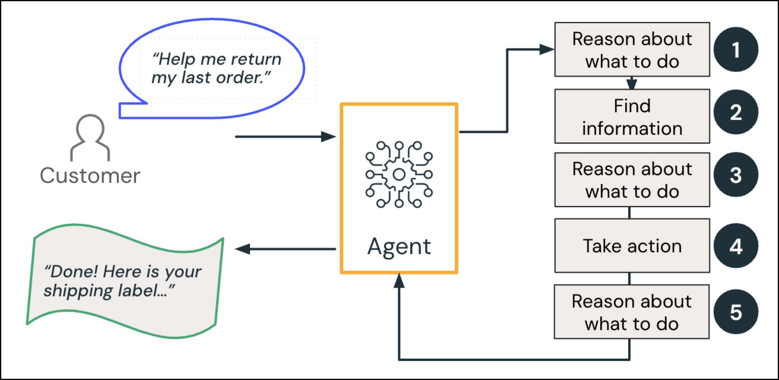 Flowchart of customer interaction with AI app.