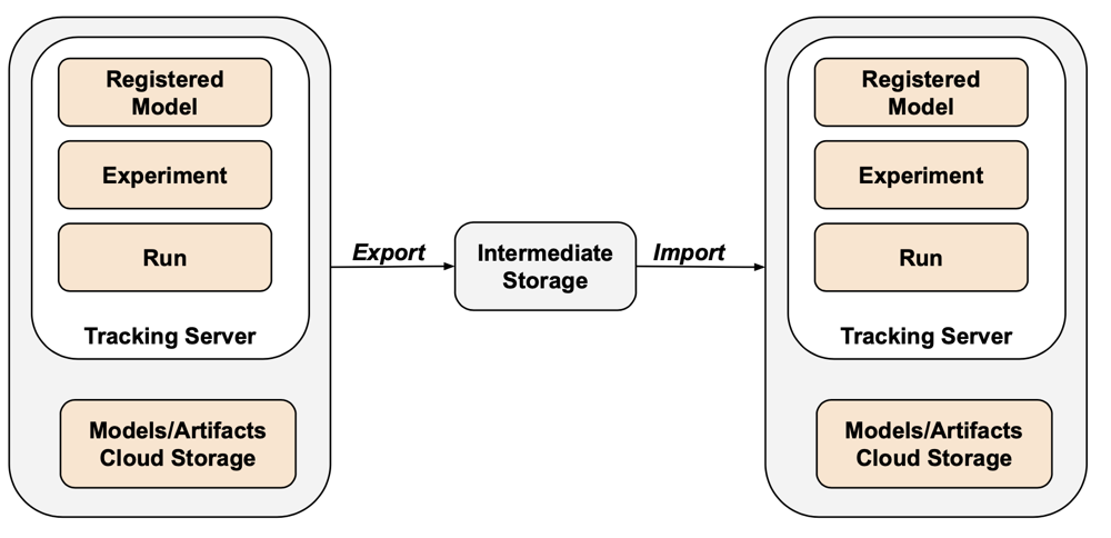 MLflow export import tool.