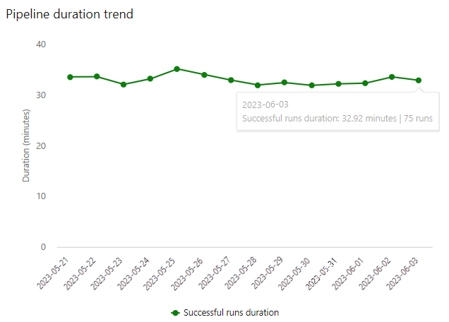 Screenshot that shows a pipeline duration trend.