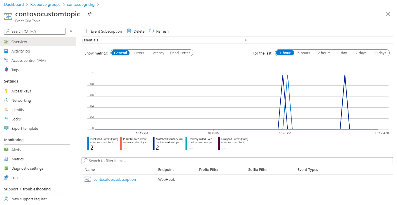 View event metrics