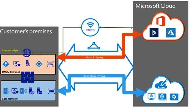 Bidirectional connectivity