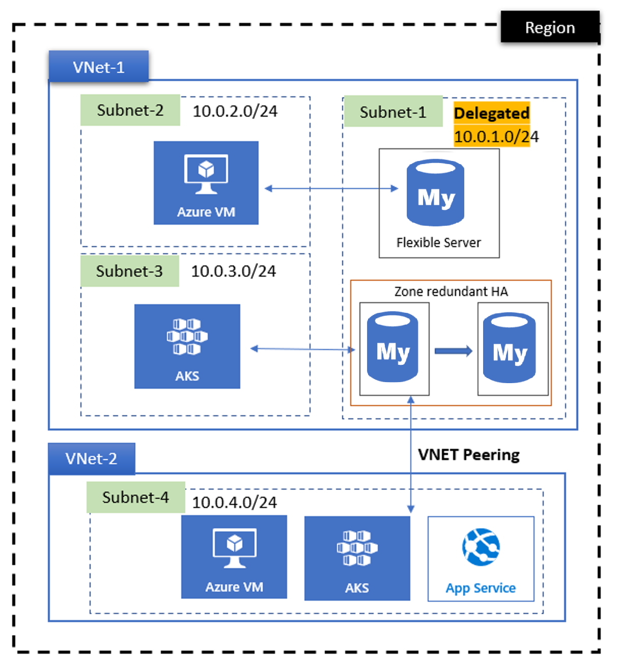 Flexible server MySQL VNET