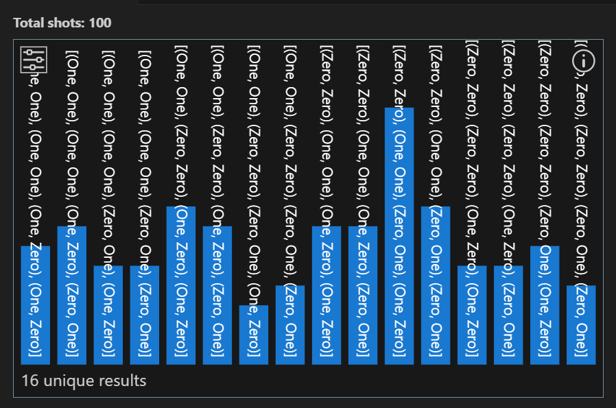 The output of a quantum program as a histogram.