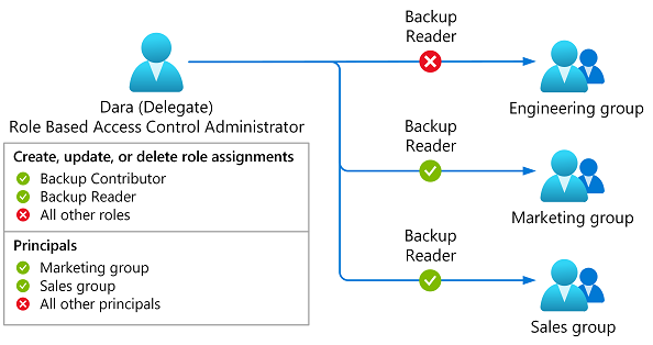 Diagram of role assignments constrained to Backup Contributor or Backup Reader roles and Marketing or Sales groups.