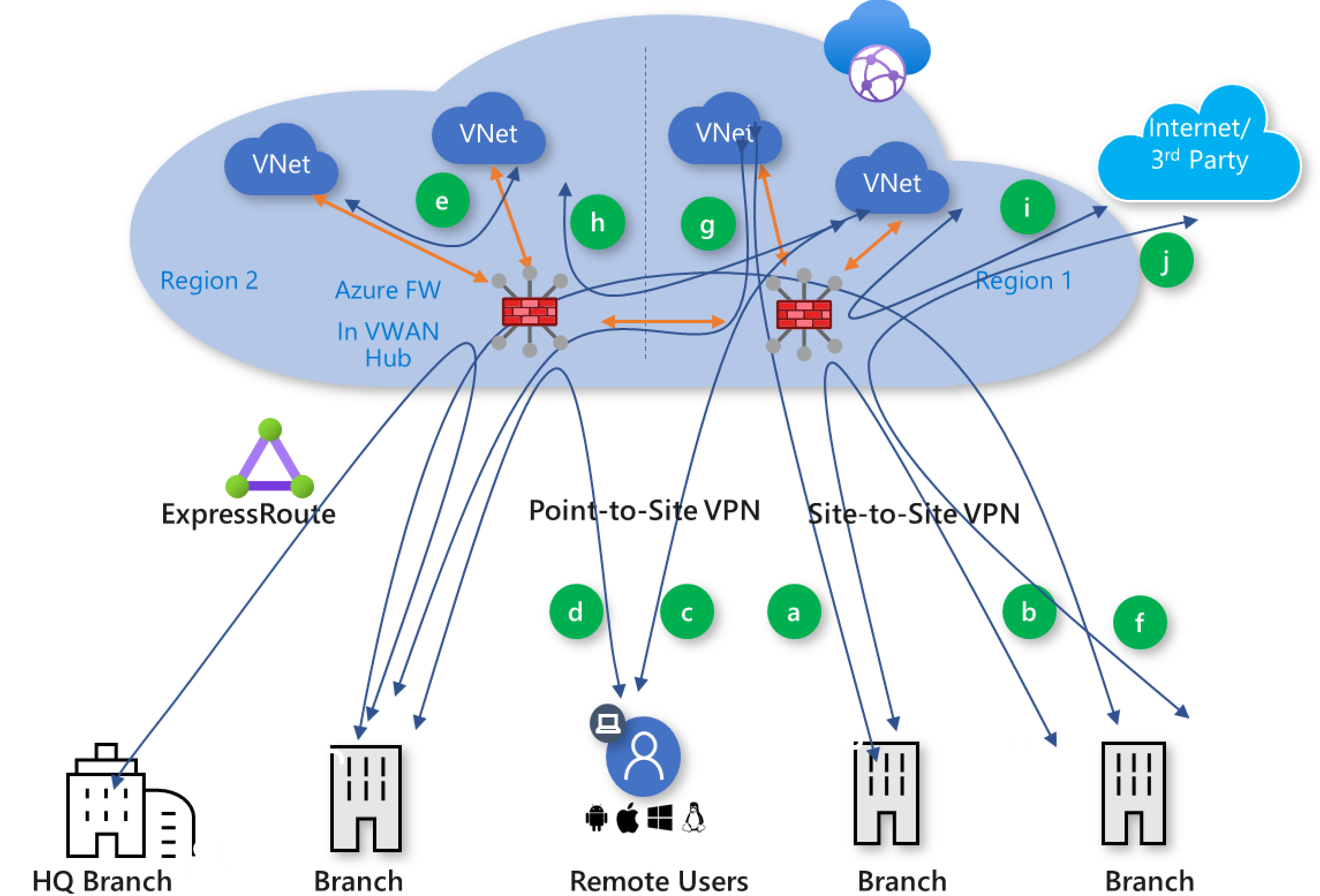 Diagram of secured virtual hub with Azure Firewall.