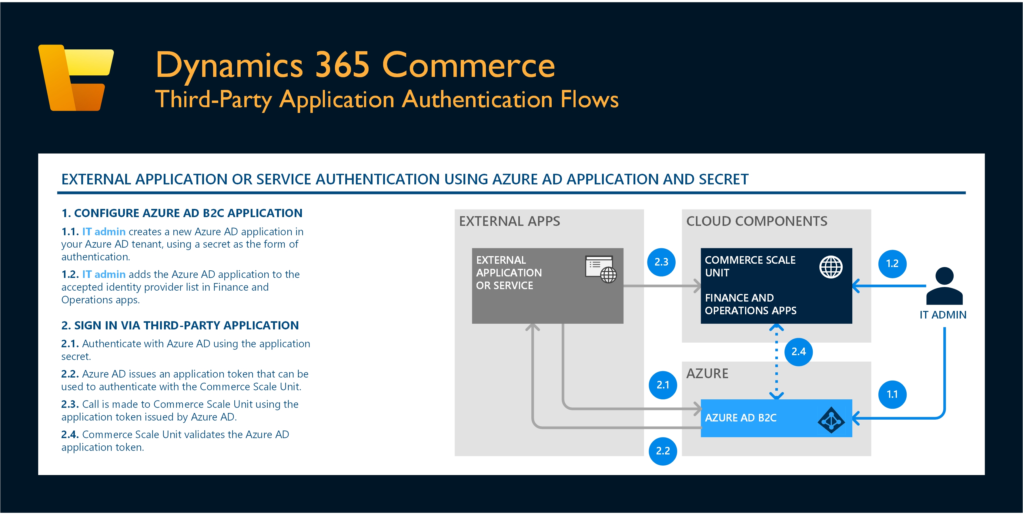 Third-party application authentication flows.