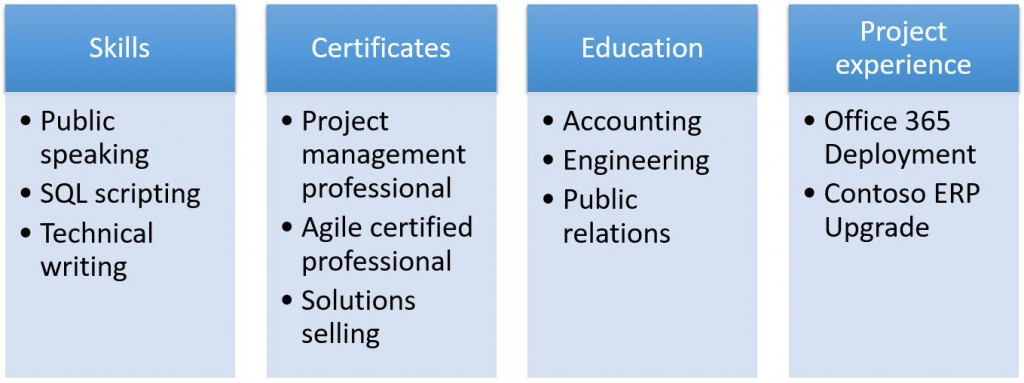 Primeri veščin, certifikatov, izobrazbe in projektnih izkušenj.