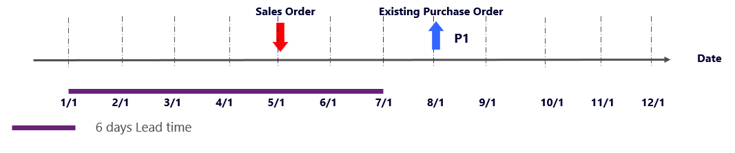 Graphical view of scenario 2.