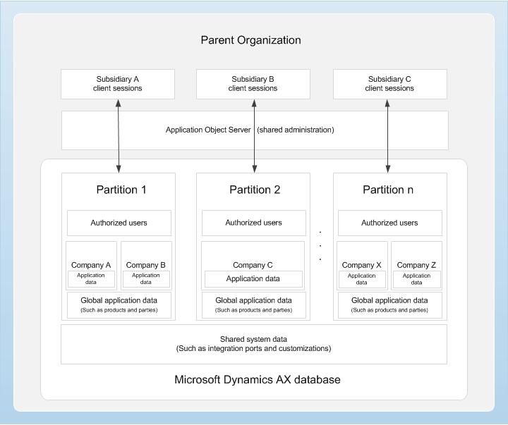 Data partitioning architecture