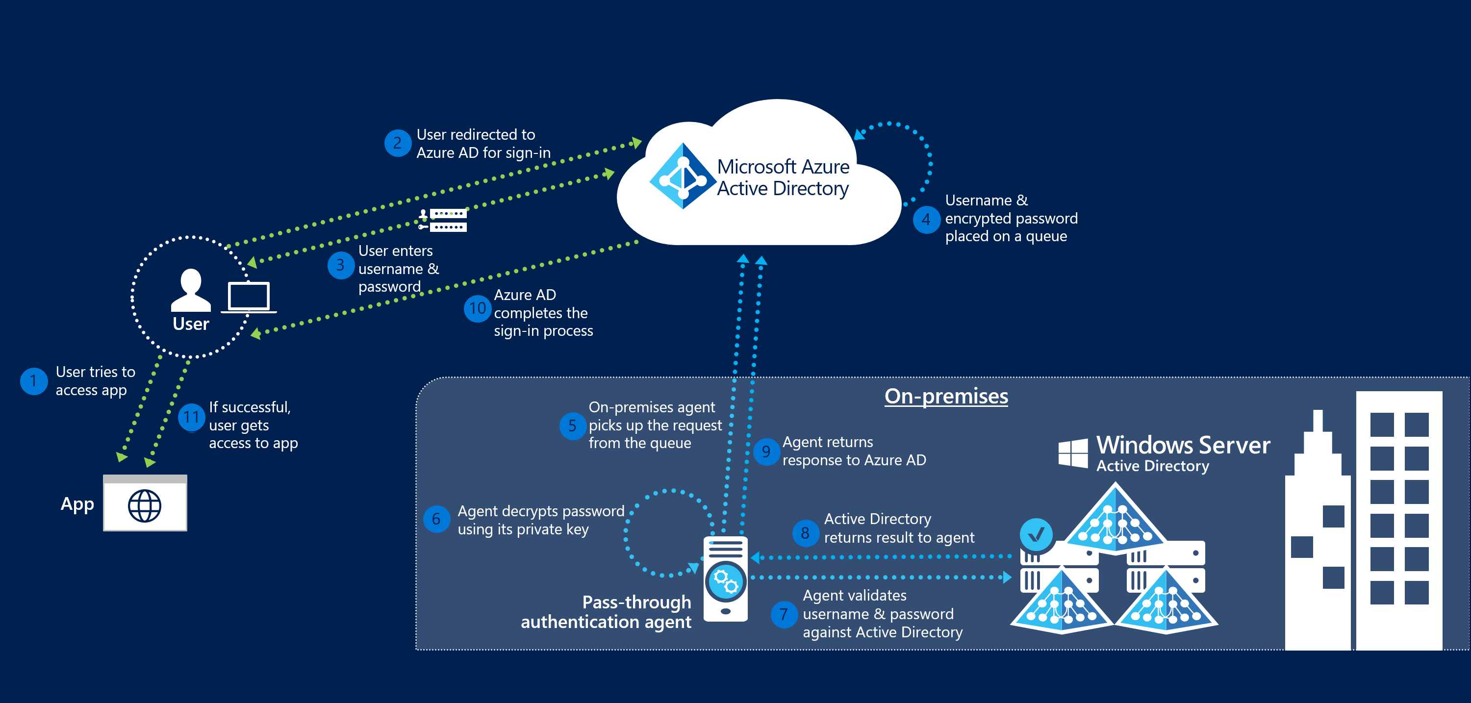 Pass-through Authentication