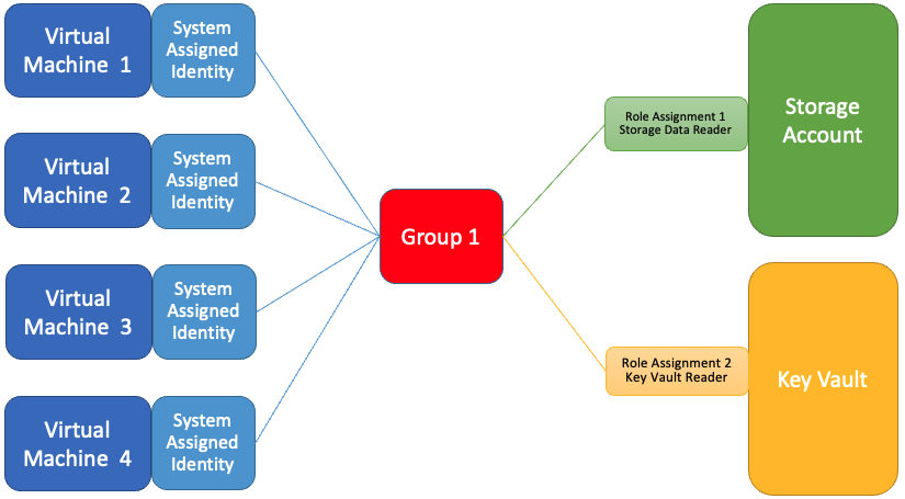 Four virtual machines with their system-assigned identities added to a security group that has role assignments.