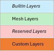An explanation of the four color codes in the Layers table that follows.