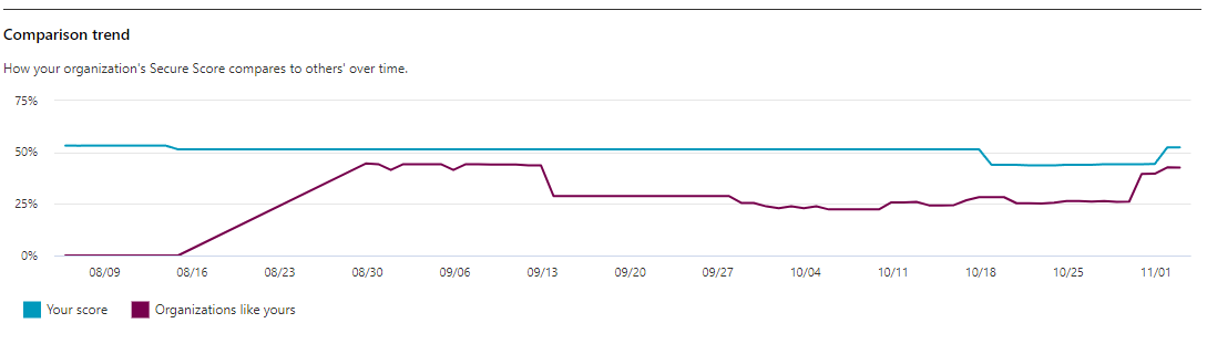 An example of a line graph of similar organization's scores over time in the Microsoft 365 Defender portal