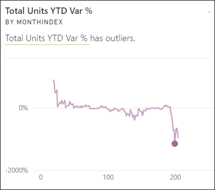 Screenshot of a time series Insight visual.