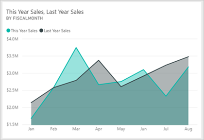 Screenshot showing a sample filled-area chart.