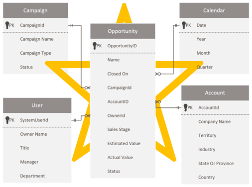 Diagram shows a star schema comprising a single opportunity fact table and four dimension tables.