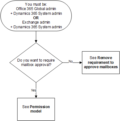 Diagram poteka za odločanje o pristopu odobritve vašega nabiralnika.