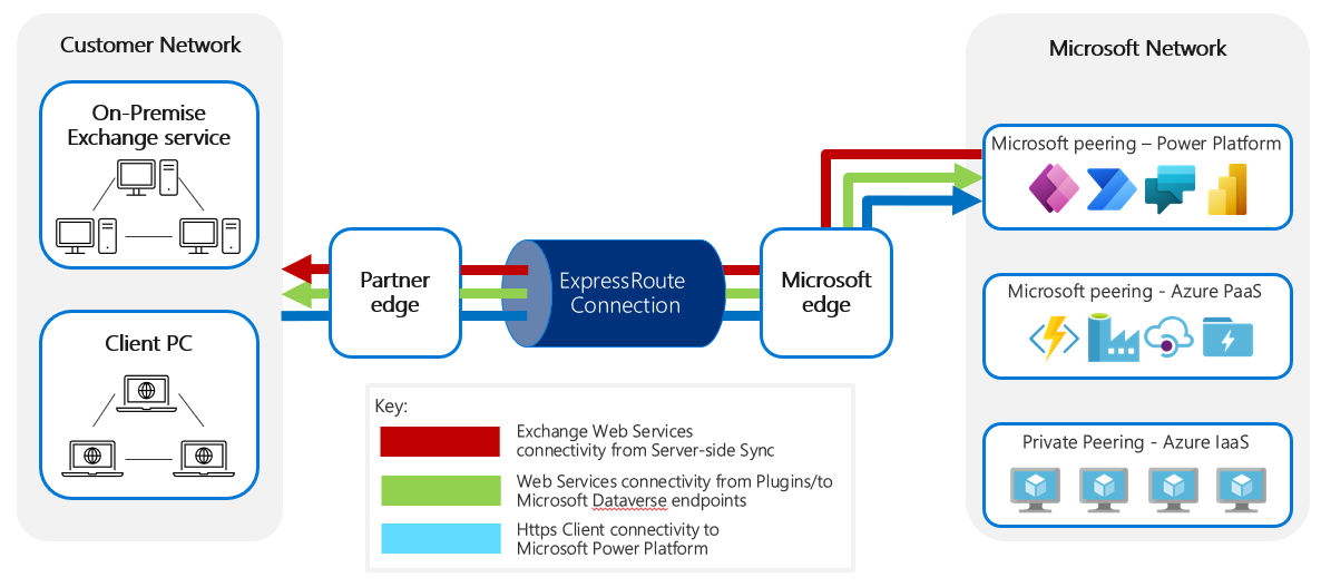 Diagram prikazuje različne vrste povezav med storitvami Microsoft Power Platform in zunanjim omrežjem.