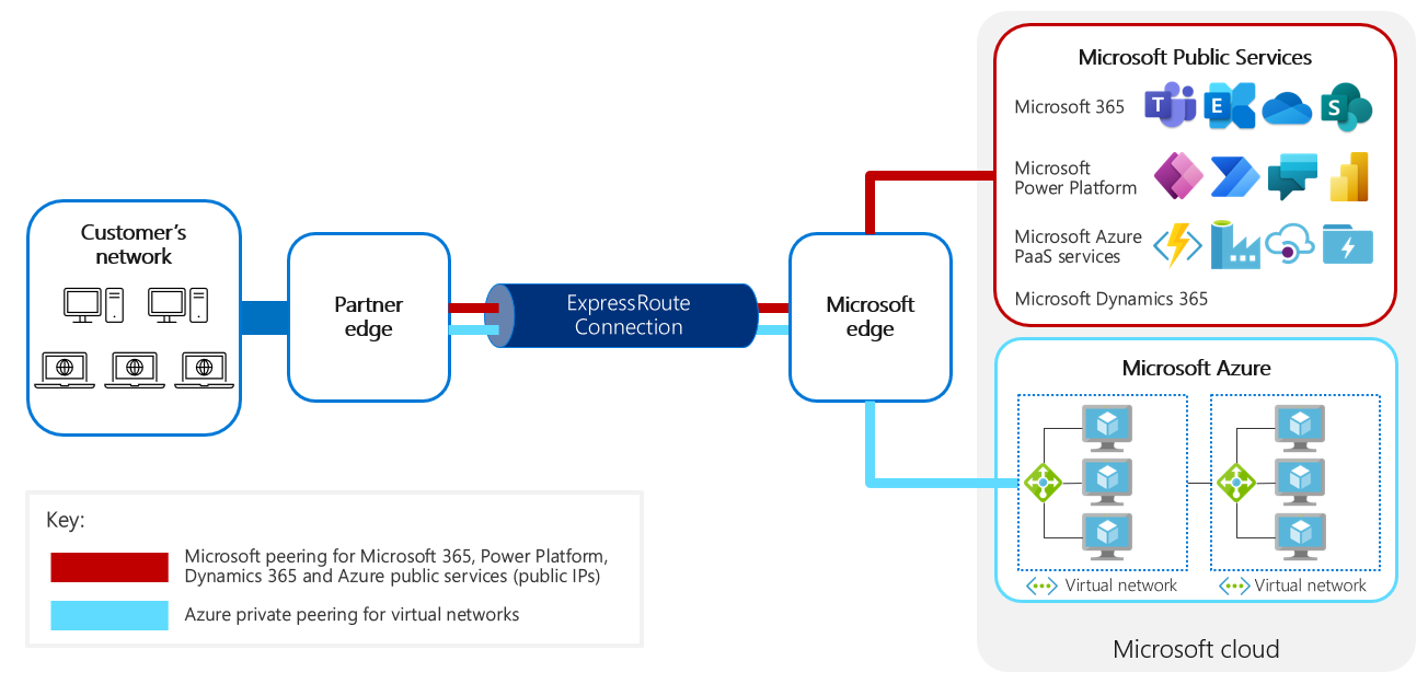 Pregled zunanje povezljivosti z Microsoft Power Platform. Ena sama povezava ExpressRoute se uporablja za omogočanje Microsoftovega enakovrednega in zasebnega peering omrežnega prometa.