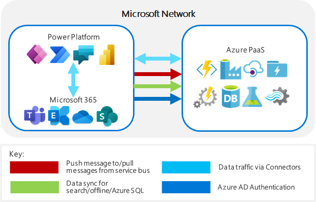 Diagram prikazuje različne vrste povezav med storitvami Microsoft Power Platform in notranjim omrežjem.
