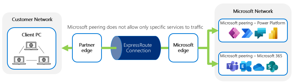 Diagram, ki prikazuje, da Microsoftova vzajemna omrežna povezava ne omogoča, da določene storitve ohranite izven omrežnega prometa.