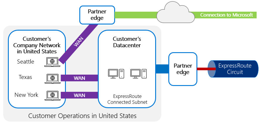 Ena izmed podružnic je povezava s storitvijo v oblaku Microsoft, ne da bi vanj dostopala prek storitve ExpressRoute.
