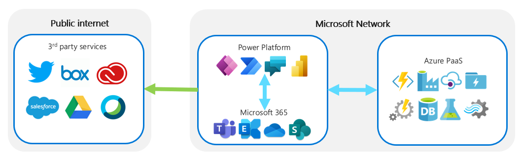 Pregled razmerja med storitvijo Microsoft Power Platform in povezavami z drugimi storitvami.