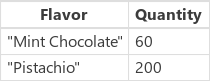 Tabela z zapisi za metino čokolado in pistacijo