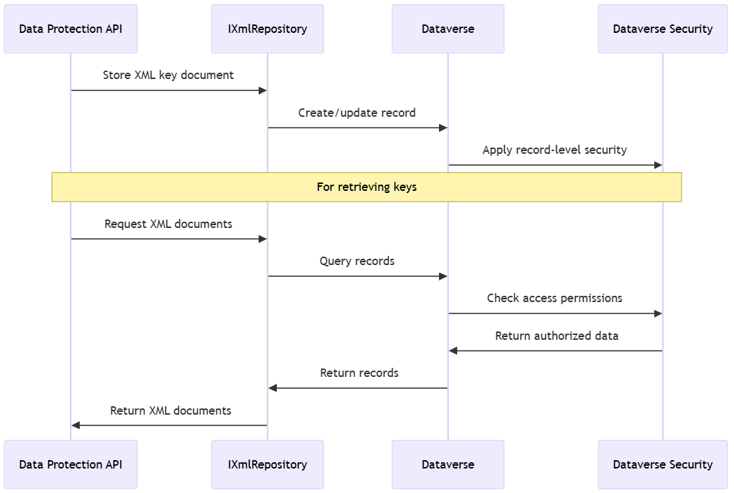 Pregled ponudnika XML po meri za API za varstvo podatkov