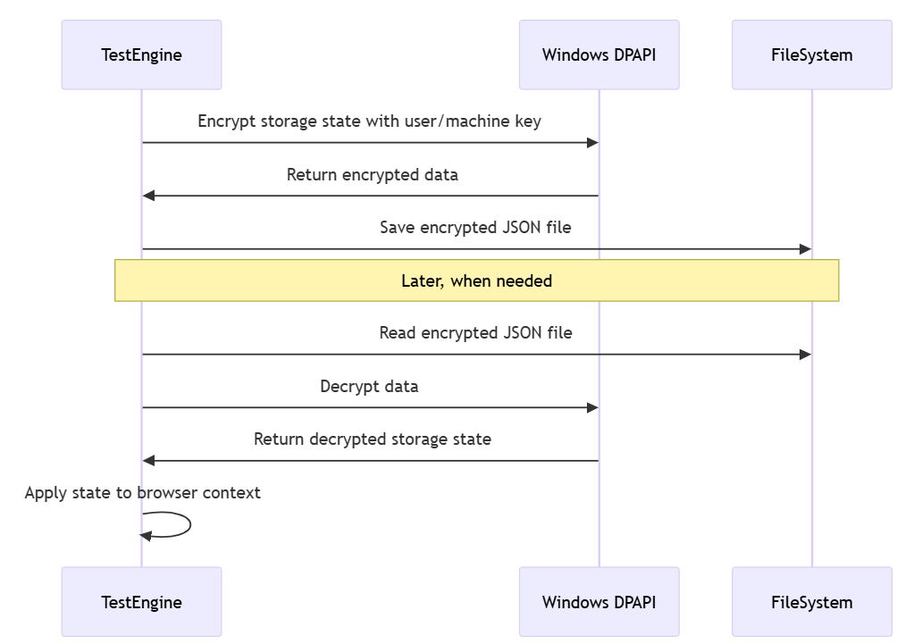 Pregled avtentikacije z uporabo lokalnega Windows API za varstvo podatkov (DPAPI)