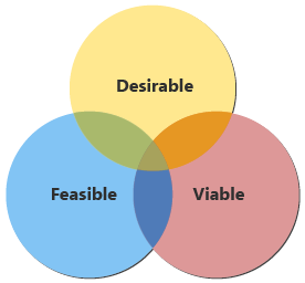Venn diagram that shows three spheres labeled desirable, feasible, and viable. They intersect slightly.