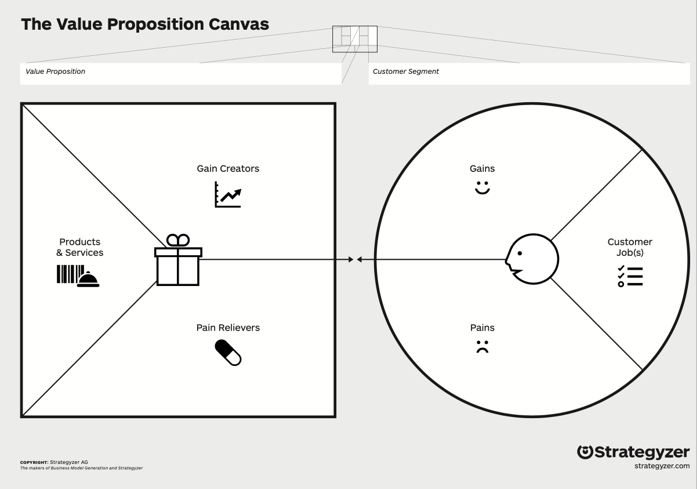 Diagram that shows a gift box in a square with pain relievers, products, and gain creators. A circle next to the square has gains, pains, and customer jobs.