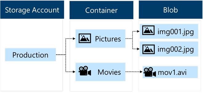 Diagram that shows the Azure Blob Storage architecture.