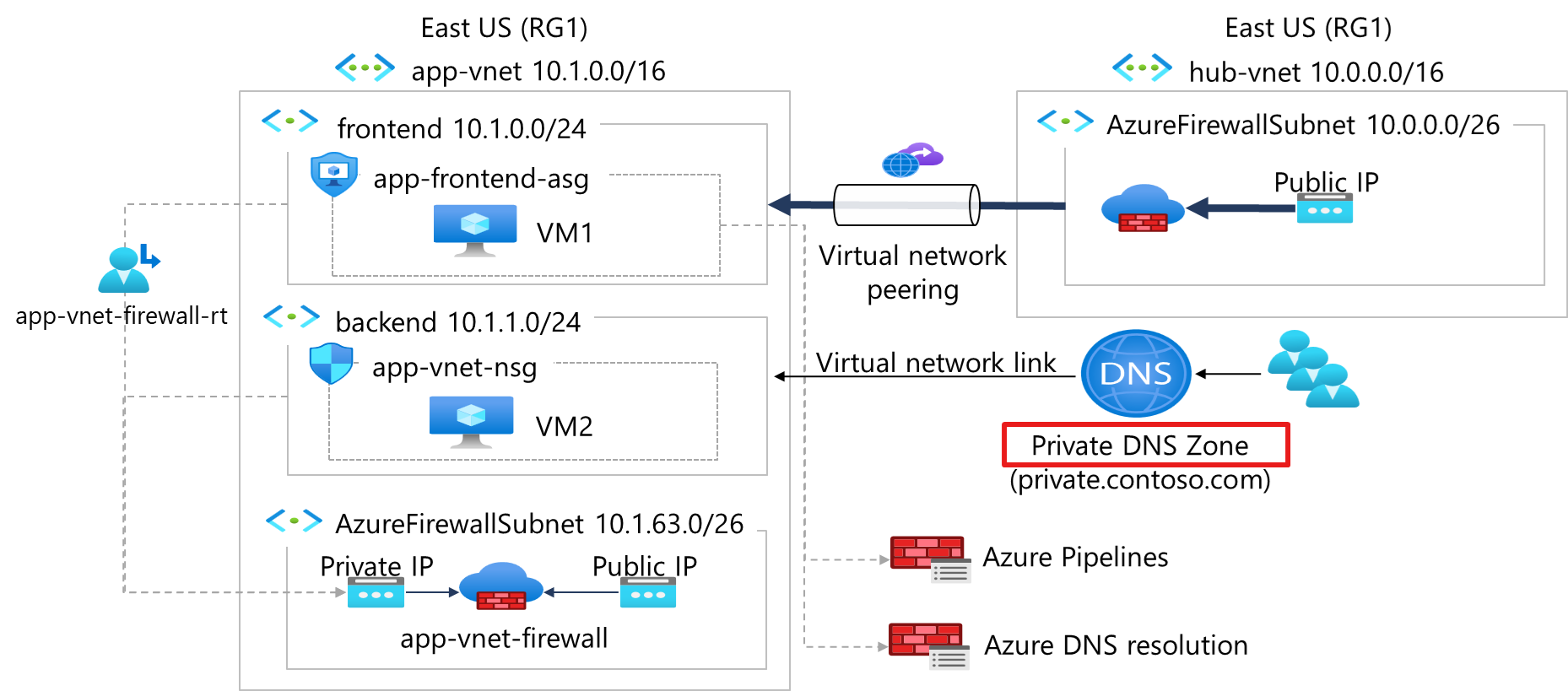 Diagram of Azure DNS linked to a virtual network.